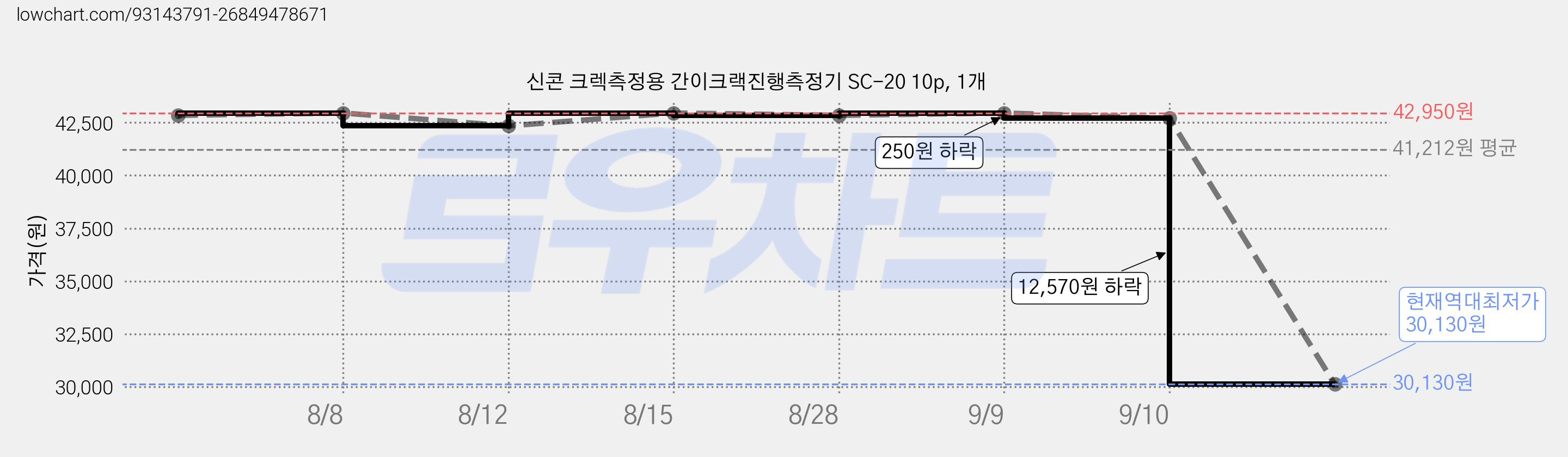 신콘 크렉측정용 간이크랙진행측정기 SC-20 10p, 1개 가격 변동 차트, 현재가 30,130원, 역대최저가