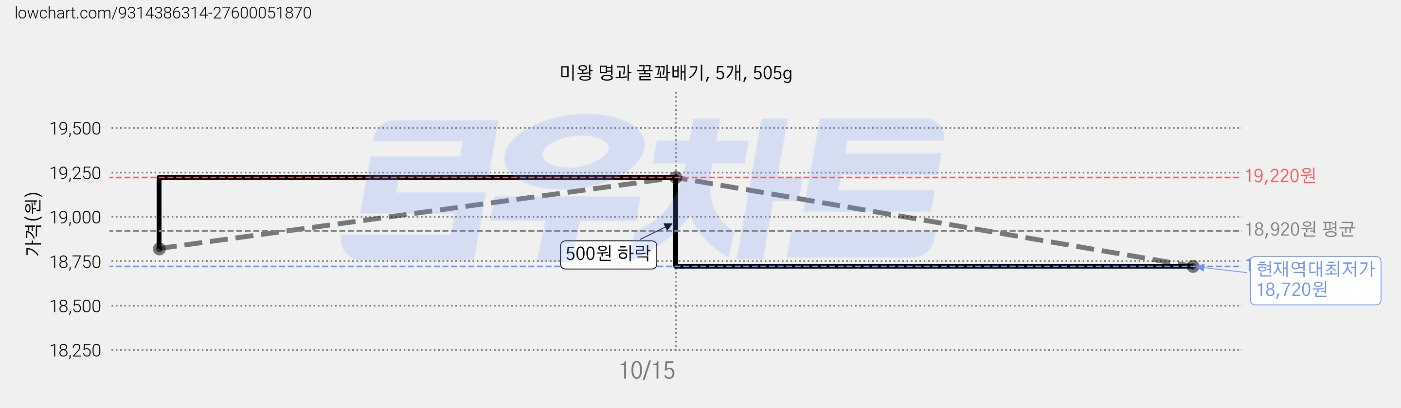 미왕 명과 꿀꽈배기, 5개, 505g 가격 변동 차트, 현재가 18,720원, 역대최저가