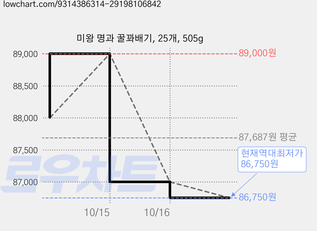 미왕 명과 꿀꽈배기, 25개, 505g 가격 변동 차트, 현재가 86,750원, 역대최저가