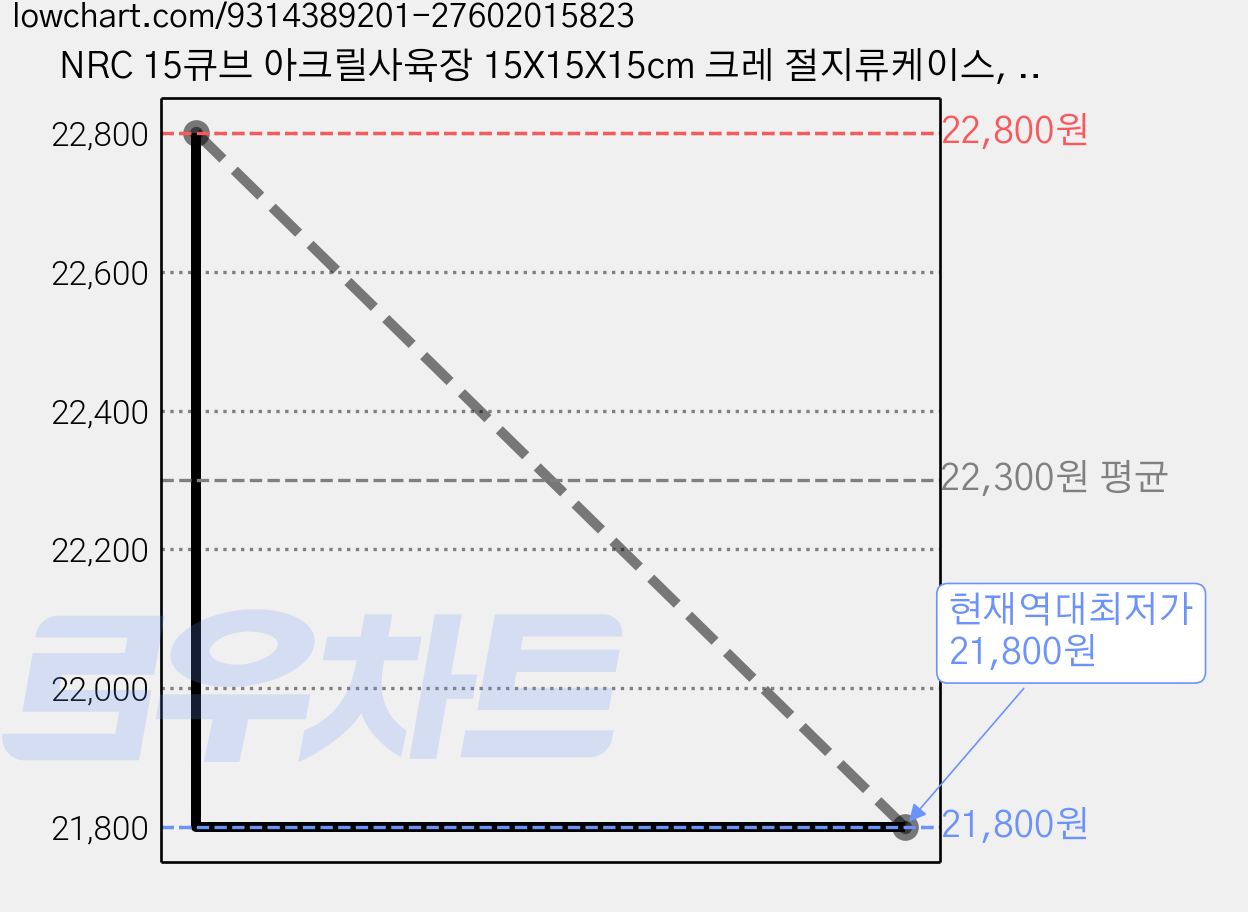 NRC 15큐브 아크릴사육장 15X15X15cm 크레 절지류케이스, 1개, 투명 가격 변동 차트, 현재가 21,800원, 역대최저가