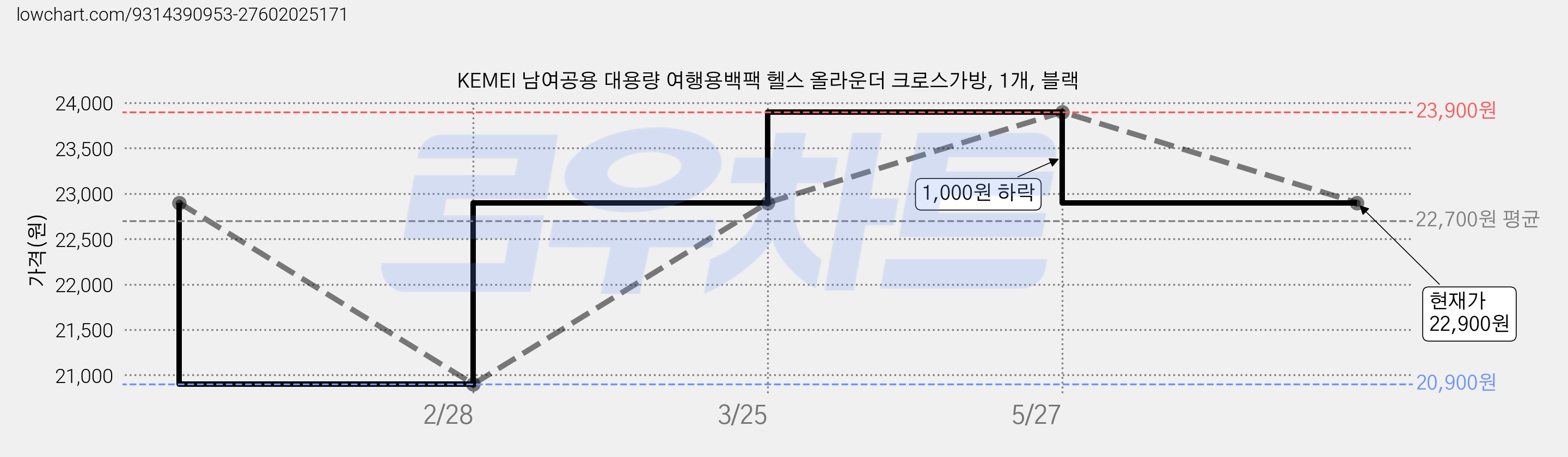 KEMEI 남여공용 대용량 여행용백팩 헬스 올라운더 크로스가방, 1개, 블랙 가격 변동 차트, 현재가 22,900원, 관측 최저가 20,900원