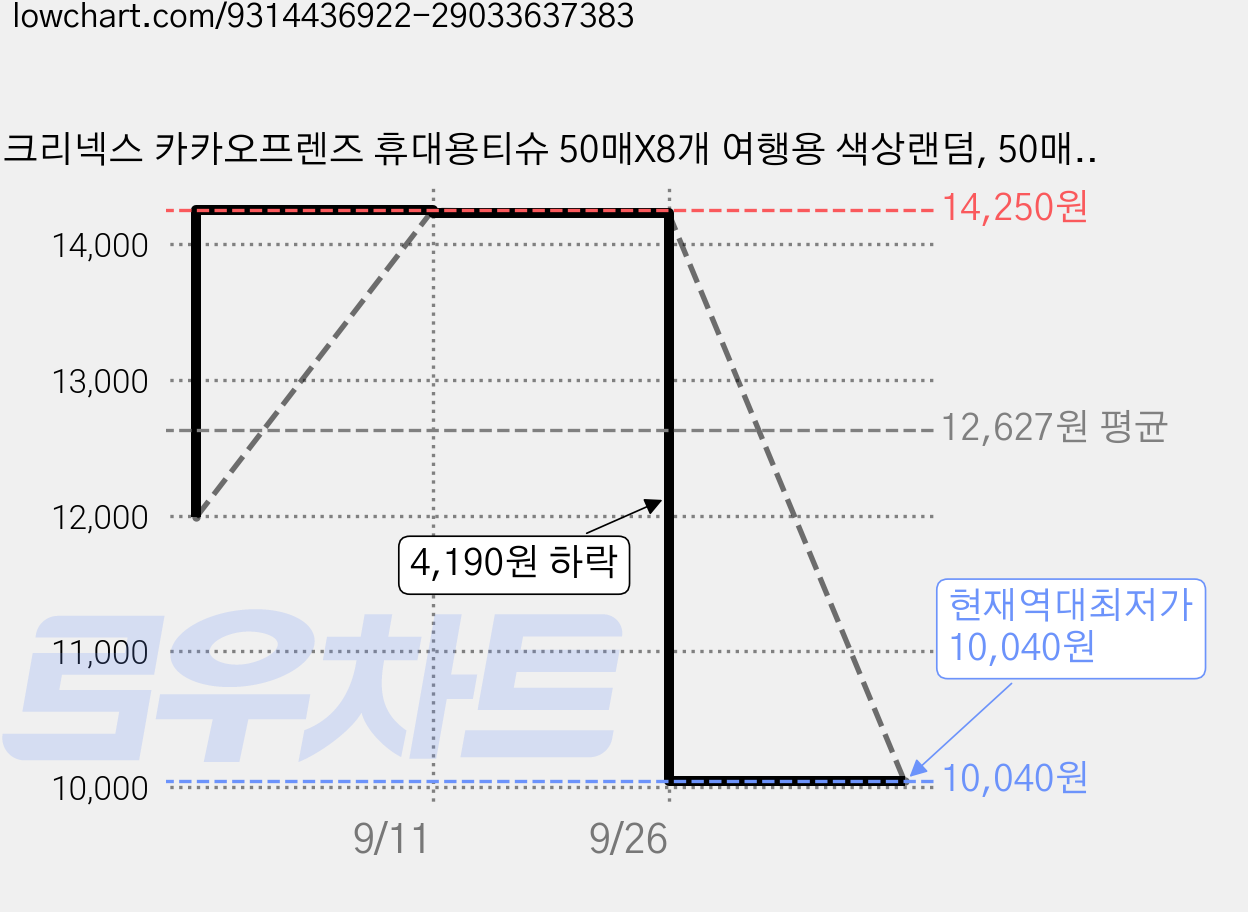 크리넥스 카카오프렌즈 휴대용티슈 50매X8개 여행용 색상랜덤, 50매입, 16개 가격 변동 차트, 현재가 10,040원, 역대최저가