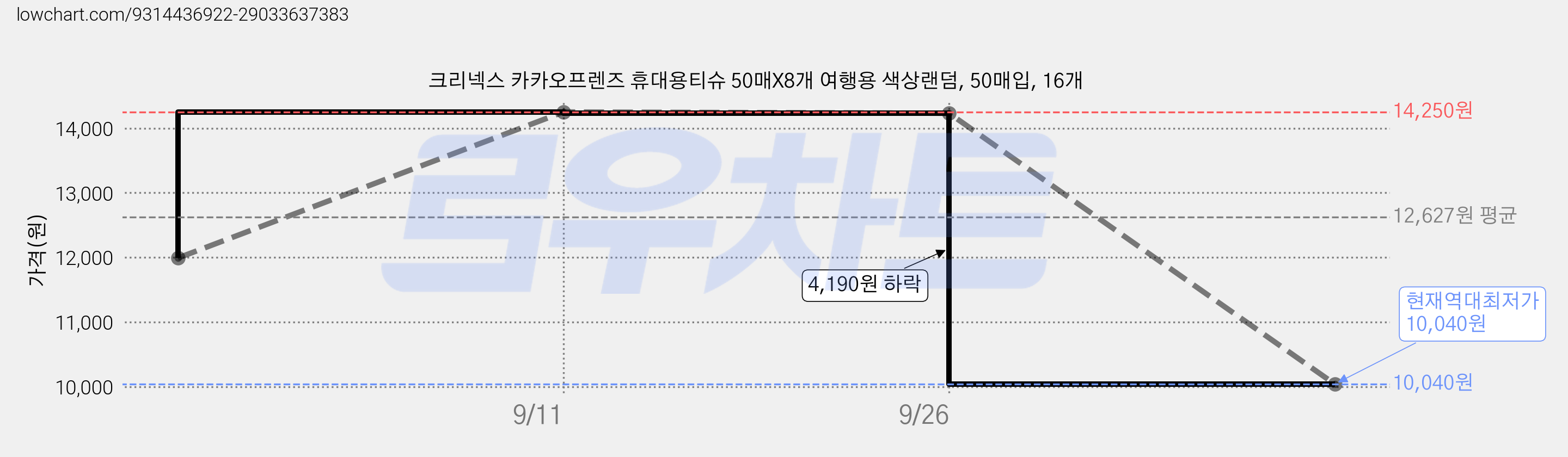 크리넥스 카카오프렌즈 휴대용티슈 50매X8개 여행용 색상랜덤, 50매입, 16개 가격 변동 차트, 현재가 10,040원, 역대최저가