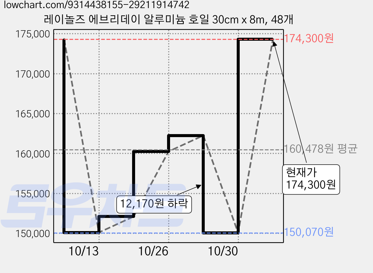 레이놀즈 에브리데이 알루미늄 호일 30cm x 8m, 48개 가격 변동 차트, 현재가 174,300원, 관측 최저가 150,070원
