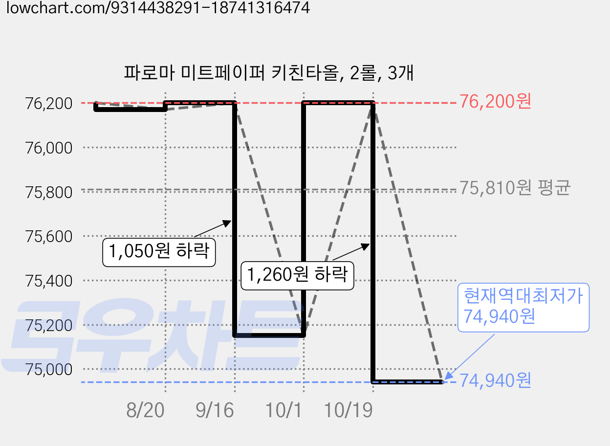 파로마 미트페이퍼 키친타올, 2롤, 3개 가격 변동 차트, 현재가 74,940원, 역대최저가
