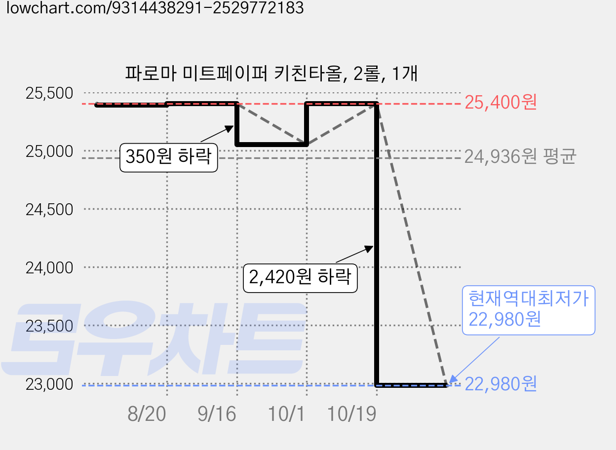 파로마 미트페이퍼 키친타올, 2롤, 1개 가격 변동 차트, 현재가 22,980원, 역대최저가