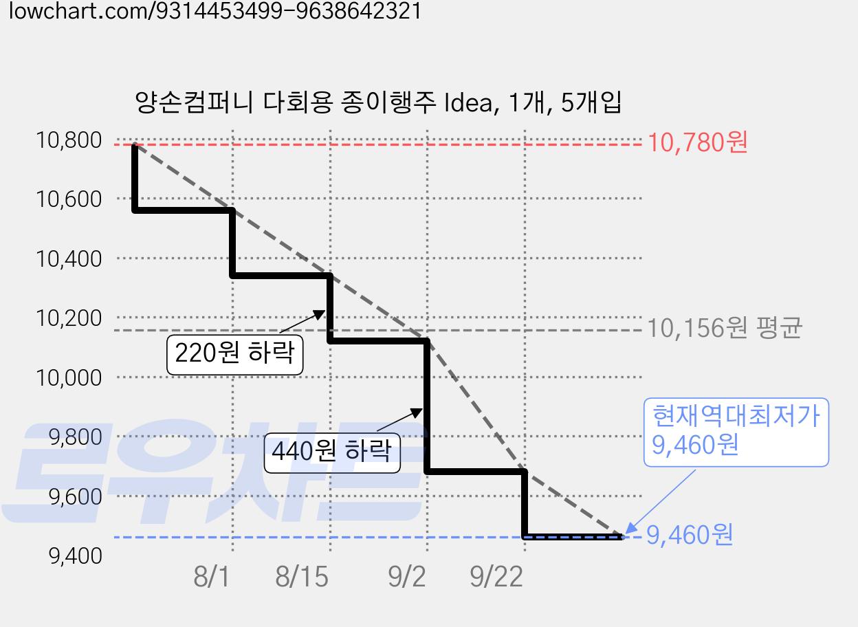 양손컴퍼니 다회용 종이행주 Idea, 1개, 5개입 가격 변동 차트, 현재가 9,460원, 역대최저가