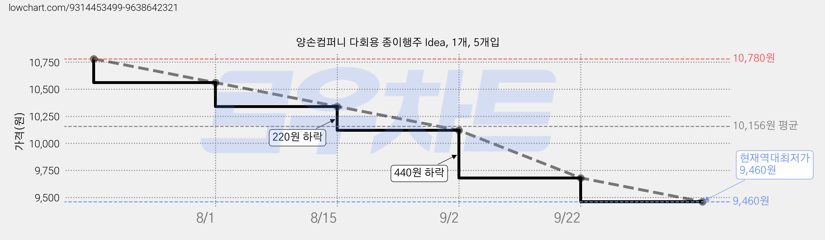 양손컴퍼니 다회용 종이행주 Idea, 1개, 5개입 가격 변동 차트, 현재가 9,460원, 역대최저가