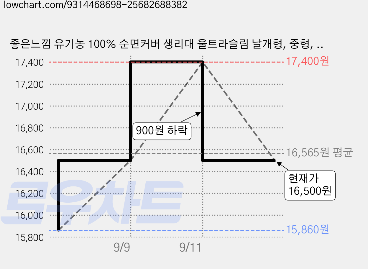 좋은느낌 유기농 100% 순면커버 생리대 울트라슬림 날개형, 중형, 18개입, 4개 가격 변동 차트, 현재가 16,500원, 관측 최저가 15,860원