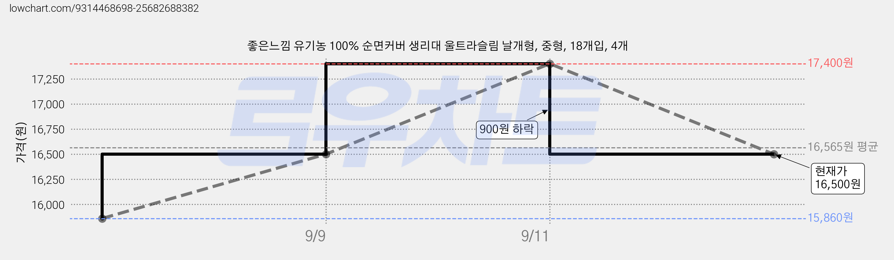 좋은느낌 유기농 100% 순면커버 생리대 울트라슬림 날개형, 중형, 18개입, 4개 가격 변동 차트, 현재가 16,500원, 관측 최저가 15,860원