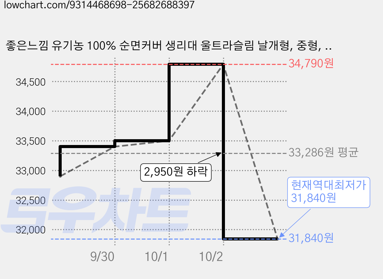 좋은느낌 유기농 100% 순면커버 생리대 울트라슬림 날개형, 중형, 18개입, 8개 가격 변동 차트, 현재가 31,840원, 역대최저가