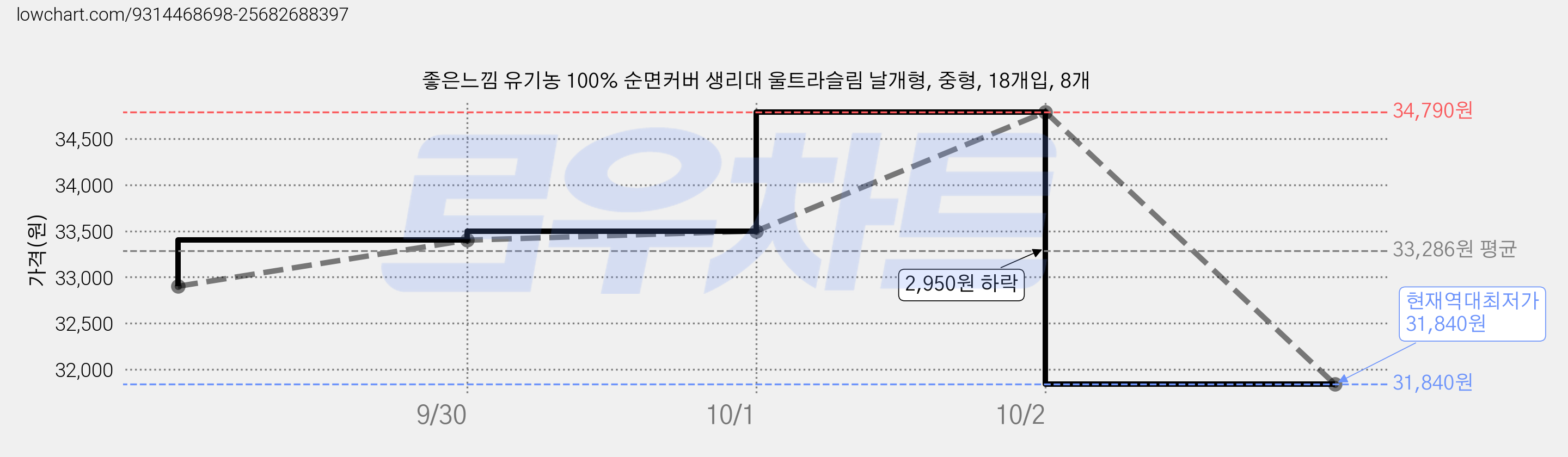 좋은느낌 유기농 100% 순면커버 생리대 울트라슬림 날개형, 중형, 18개입, 8개 가격 변동 차트, 현재가 31,840원, 역대최저가