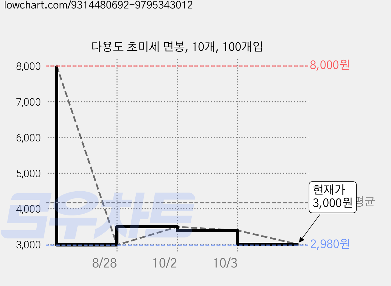 다용도 초미세 면봉, 10개, 100개입 가격 변동 차트, 현재가 3,000원, 관측 최저가 2,980원