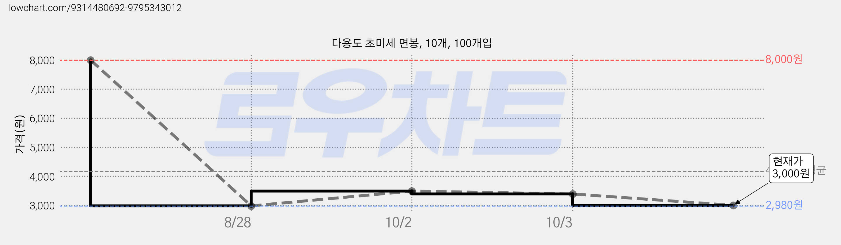 다용도 초미세 면봉, 10개, 100개입 가격 변동 차트, 현재가 3,000원, 관측 최저가 2,980원
