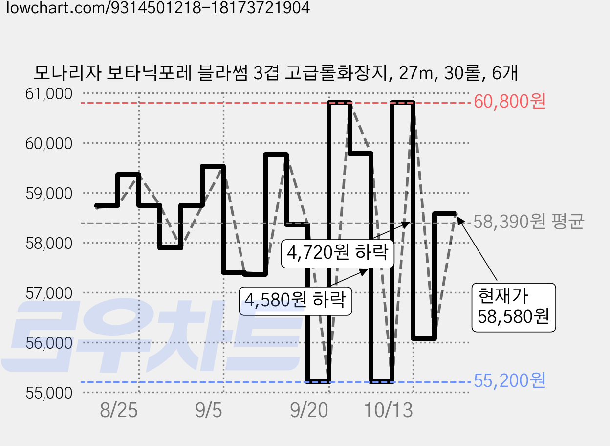 모나리자 보타닉포레 블라썸 3겹 고급롤화장지, 27m, 30롤, 6개 가격 변동 차트, 현재가 58,580원, 관측 최저가 54,520원
