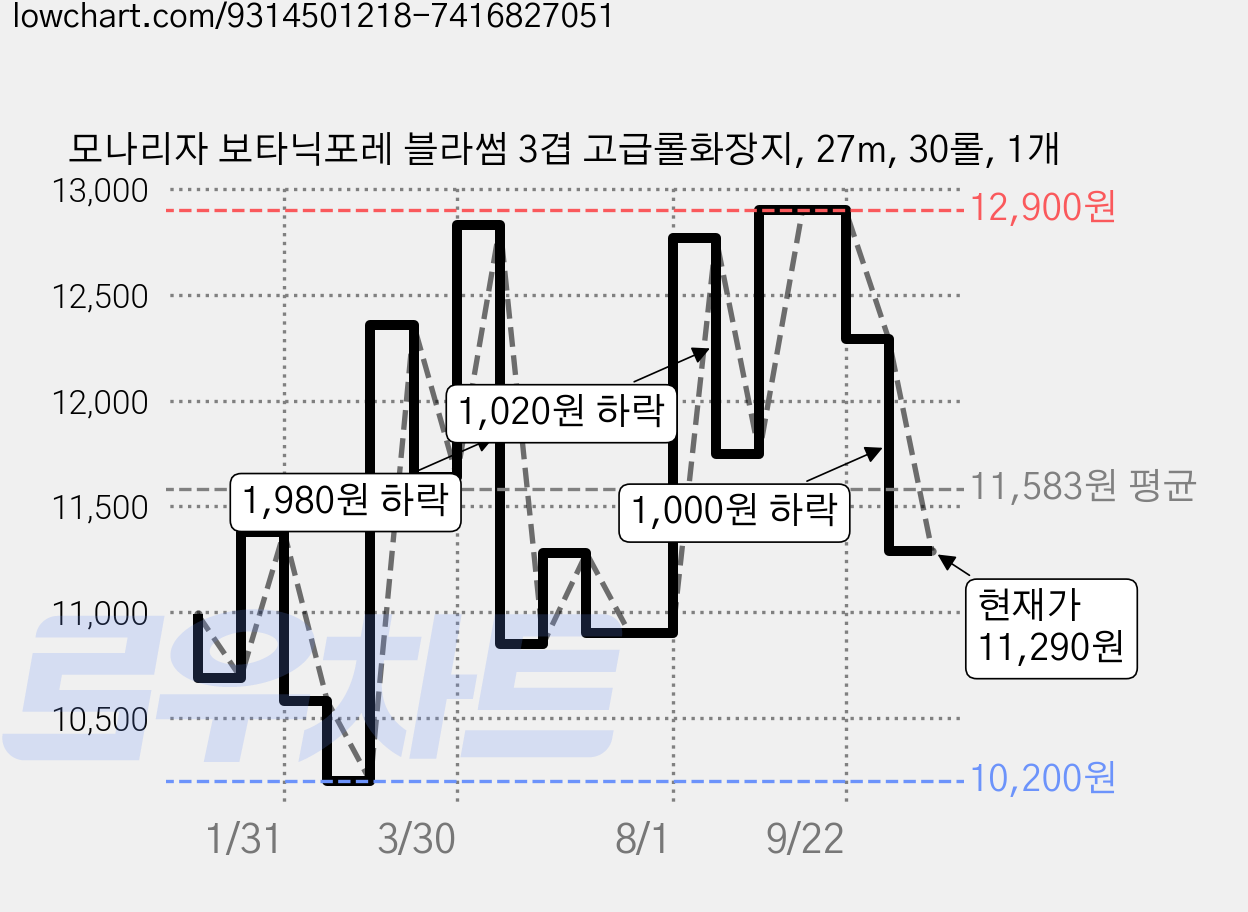 모나리자 보타닉포레 블라썸 3겹 고급롤화장지, 27m, 30롤, 1개 가격 변동 차트, 현재가 11,290원, 관측 최저가 10,200원