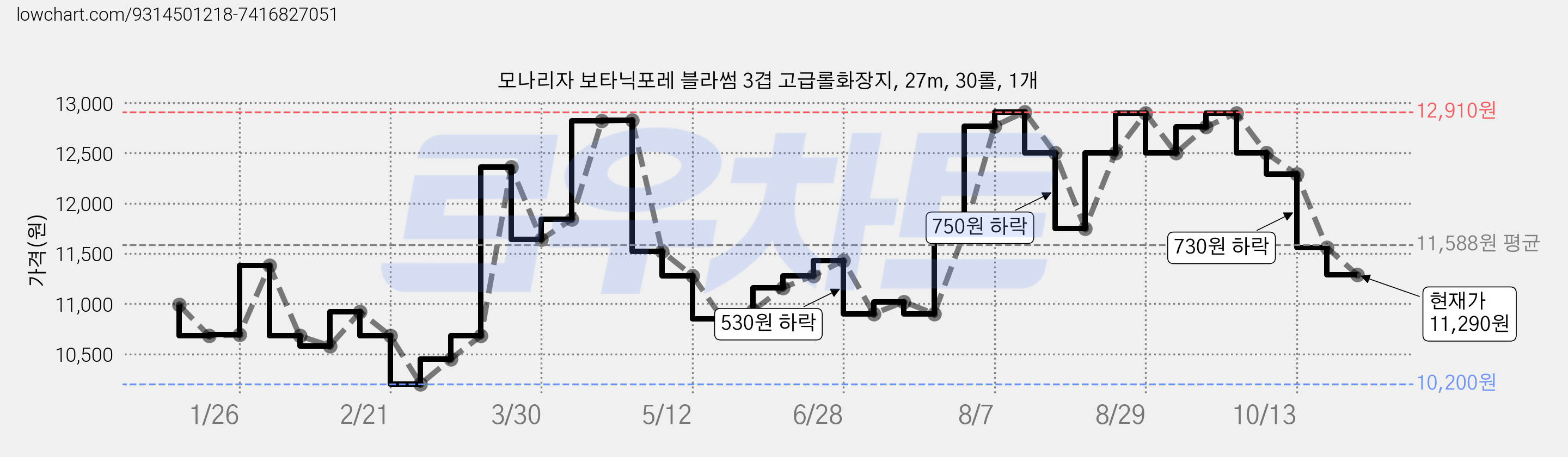 모나리자 보타닉포레 블라썸 3겹 고급롤화장지, 27m, 30롤, 1개 가격 변동 차트, 현재가 11,290원, 관측 최저가 10,200원