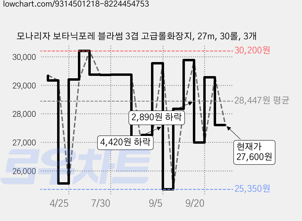 모나리자 보타닉포레 블라썸 3겹 고급롤화장지, 27m, 30롤, 3개 가격 변동 차트, 현재가 27,600원, 관측 최저가 25,350원