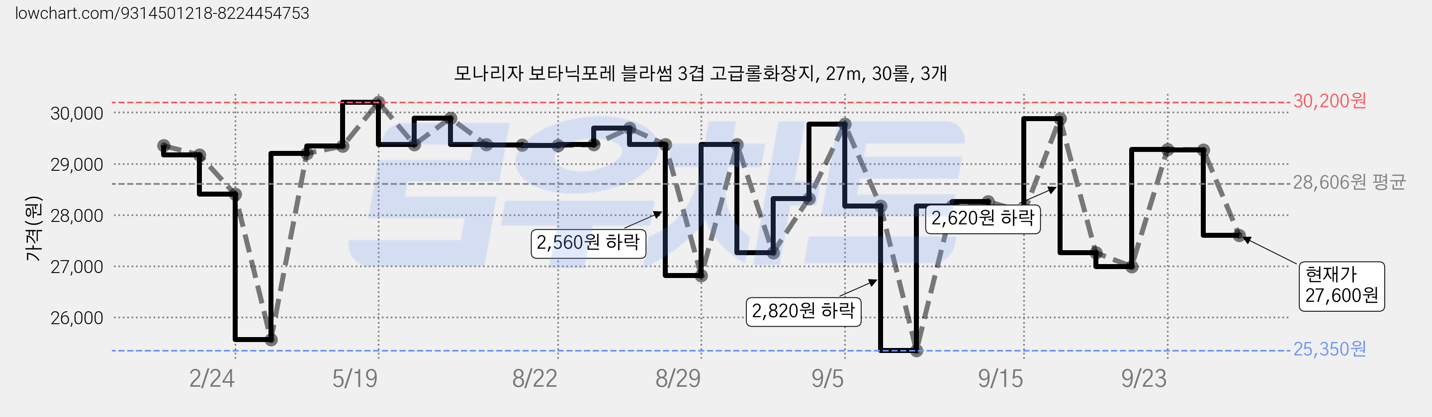 모나리자 보타닉포레 블라썸 3겹 고급롤화장지, 27m, 30롤, 3개 가격 변동 차트, 현재가 27,600원, 관측 최저가 25,350원