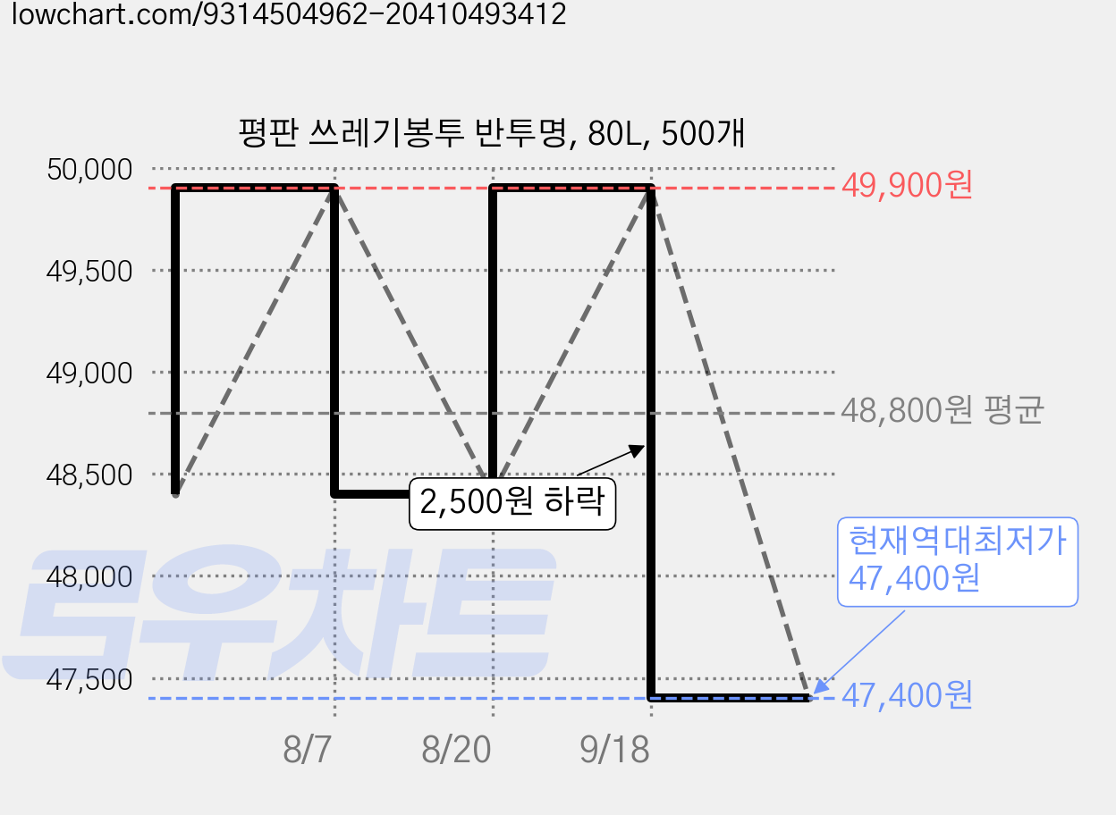 평판 쓰레기봉투 반투명, 80L, 500개 가격 변동 차트, 현재가 47,400원, 역대최저가