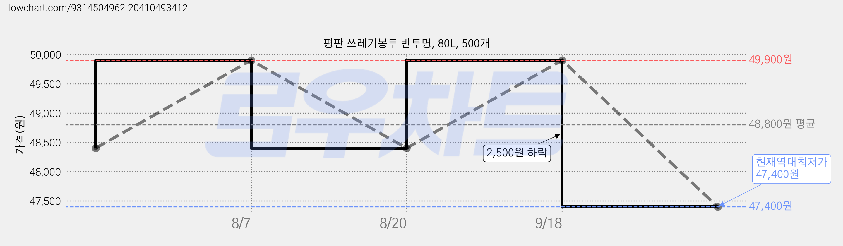 평판 쓰레기봉투 반투명, 80L, 500개 가격 변동 차트, 현재가 47,400원, 역대최저가