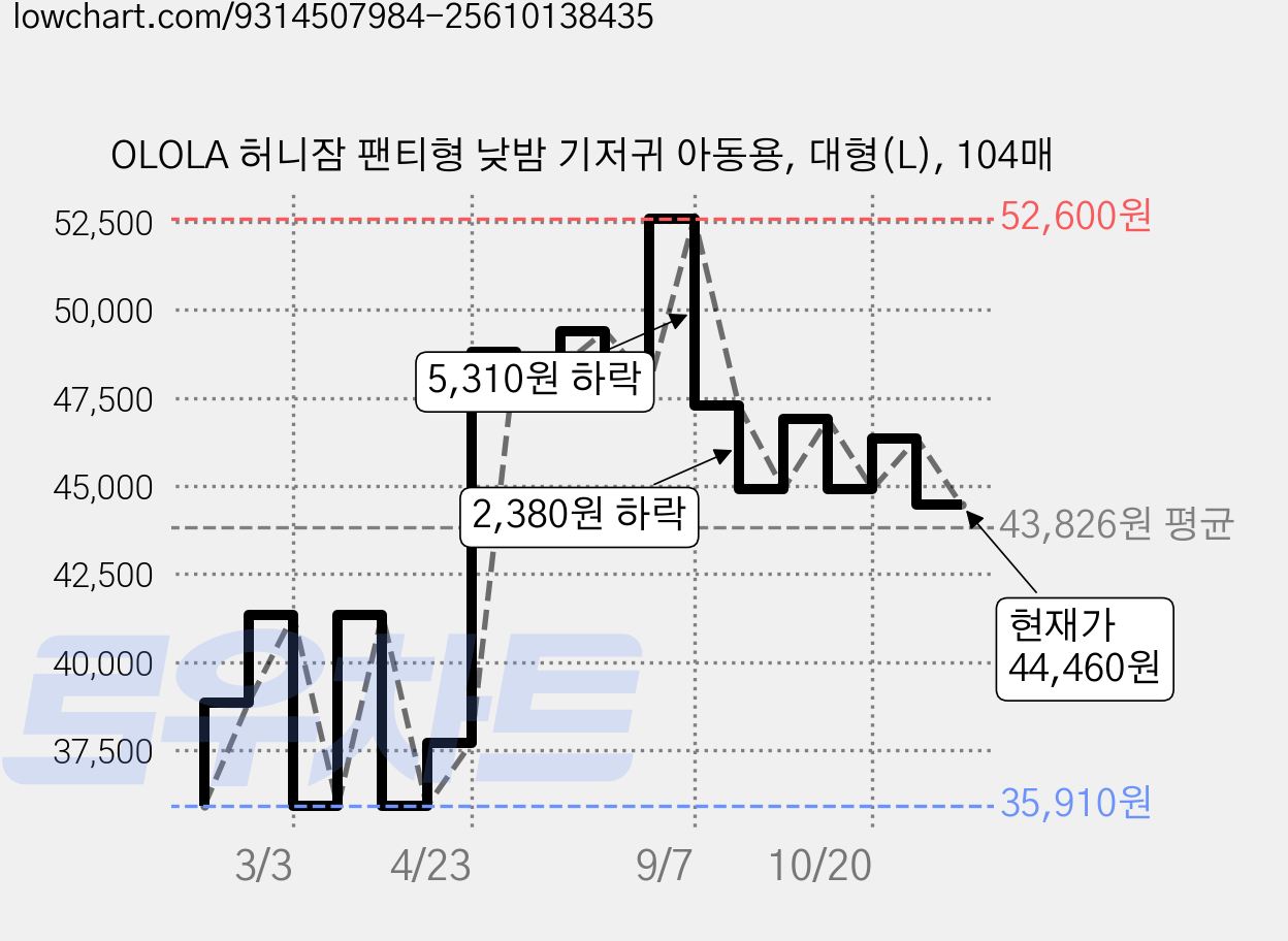 OLOLA 허니잠 팬티형 낮밤 기저귀 아동용, 대형(L), 104매 가격 변동 차트, 현재가 44,460원, 관측 최저가 35,720원