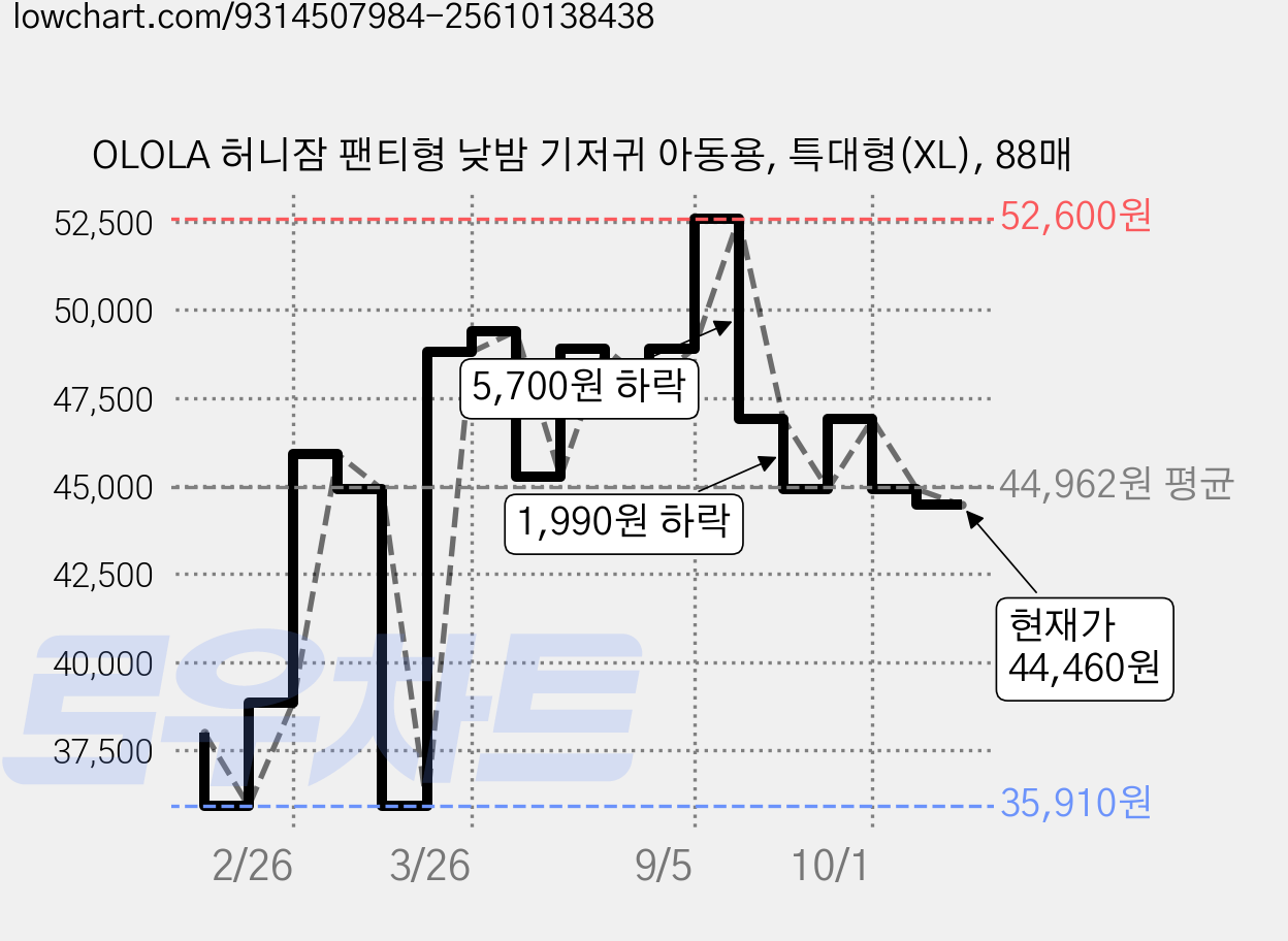 OLOLA 허니잠 팬티형 낮밤 기저귀 아동용, 특대형(XL), 88매 가격 변동 차트, 현재가 44,460원, 관측 최저가 35,910원