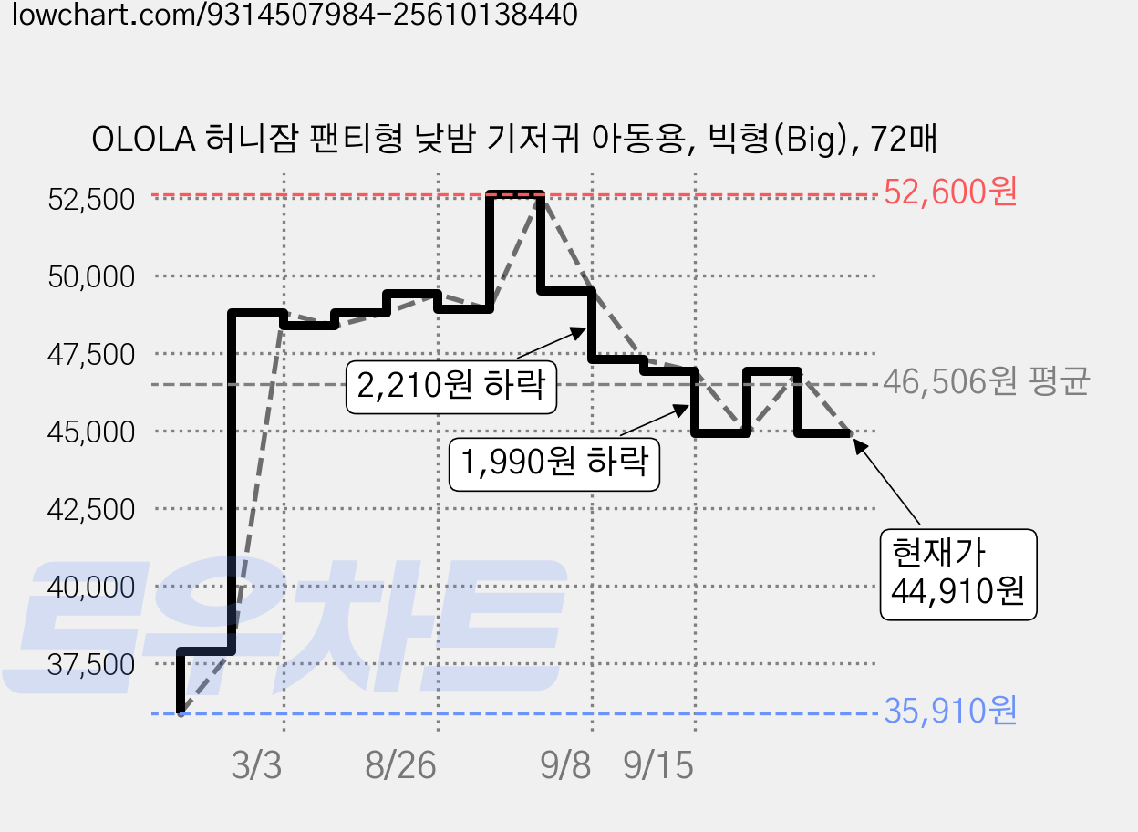 OLOLA 허니잠 팬티형 낮밤 기저귀 아동용, 빅형(Big), 72매 가격 변동 차트, 현재가 44,910원, 관측 최저가 35,910원