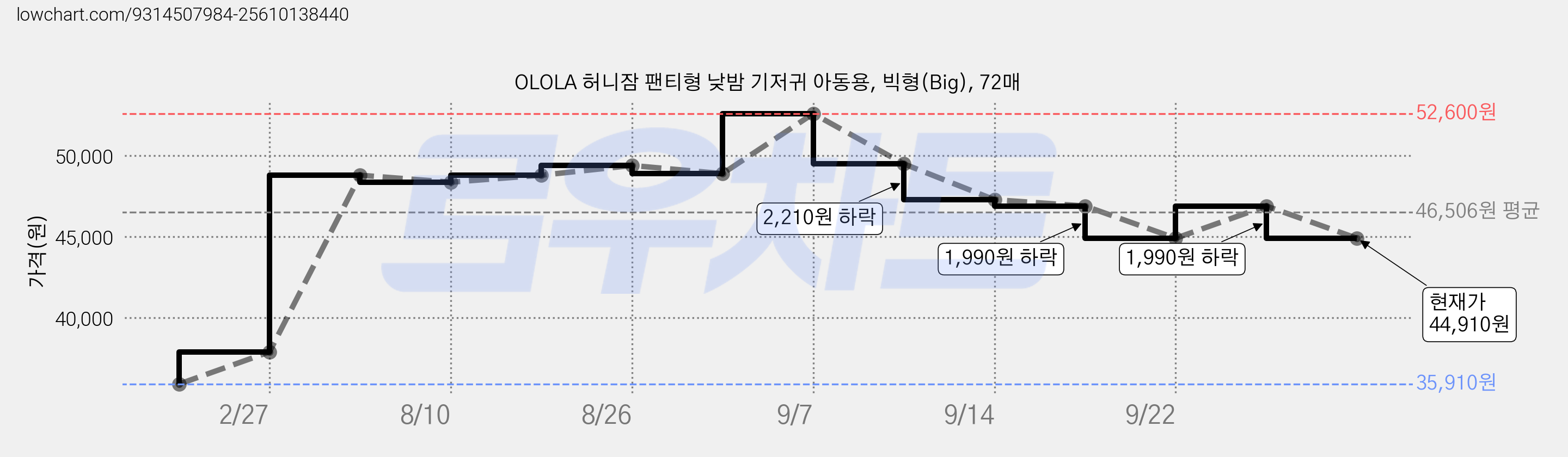 OLOLA 허니잠 팬티형 낮밤 기저귀 아동용, 빅형(Big), 72매 가격 변동 차트, 현재가 44,910원, 관측 최저가 35,910원