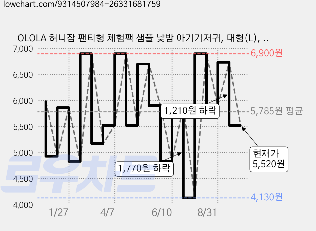 OLOLA 허니잠 팬티형 체험팩 샘플 낮밤 아기기저귀, 대형(L), 2매 가격 변동 차트, 현재가 5,520원, 관측 최저가 4,130원