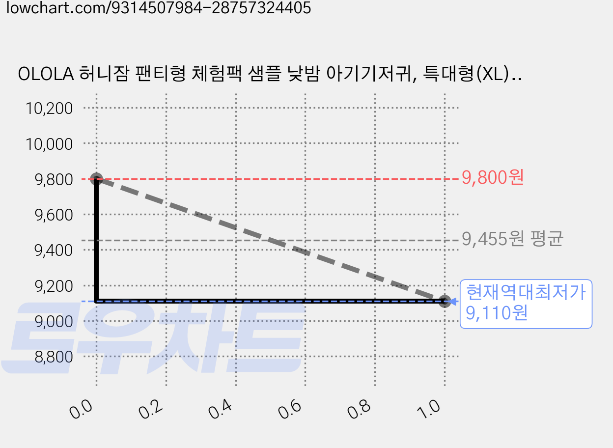 OLOLA 허니잠 팬티형 체험팩 샘플 낮밤 아기기저귀, 특대형(XL), 4매 가격 변동 차트, 현재가 9,110원, 역대최저가