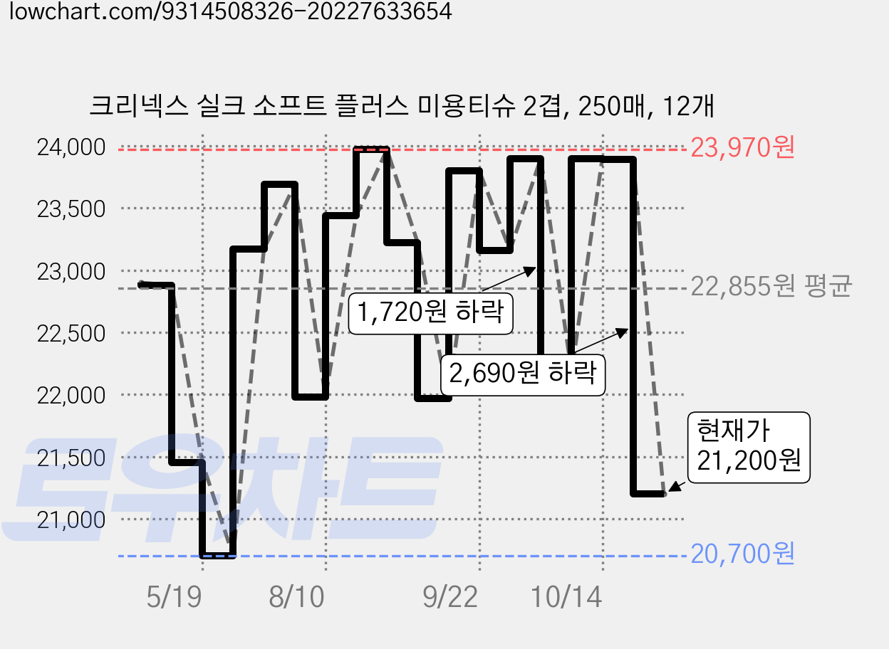 크리넥스 실크 소프트 플러스 미용티슈 2겹, 250매, 12개 가격 변동 차트, 현재가 21,200원, 관측 최저가 20,700원