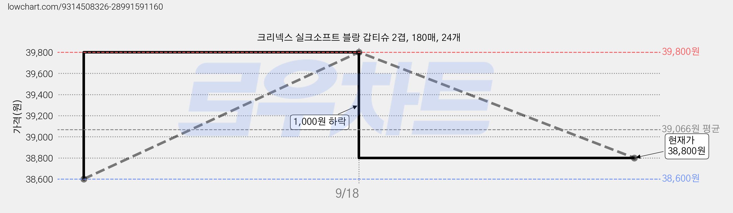 크리넥스 실크소프트 블랑 갑티슈 2겹, 180매, 24개 가격 변동 차트, 현재가 38,800원, 관측 최저가 38,600원