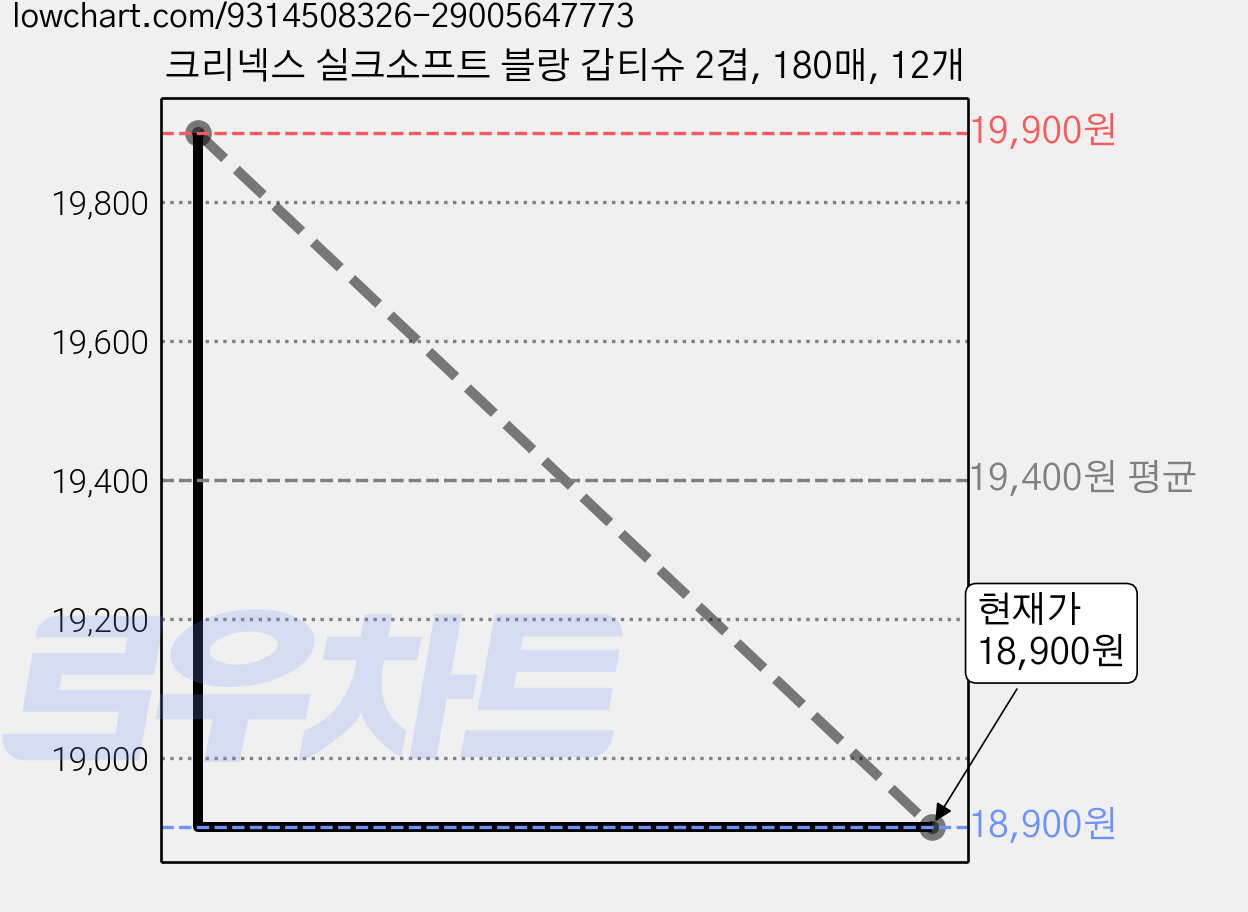 크리넥스 실크소프트 블랑 갑티슈 2겹, 180매, 12개 가격 변동 차트, 현재가 18,900원, 관측 최저가 17,810원