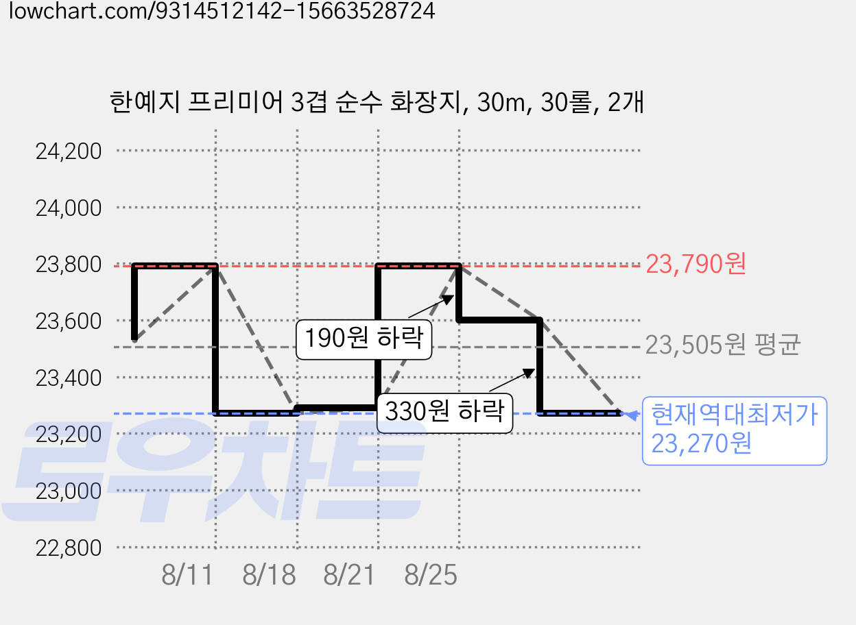 한예지 프리미어 3겹 순수 화장지, 30m, 30롤, 2개 가격 변동 차트, 현재가 23,270원, 역대최저가