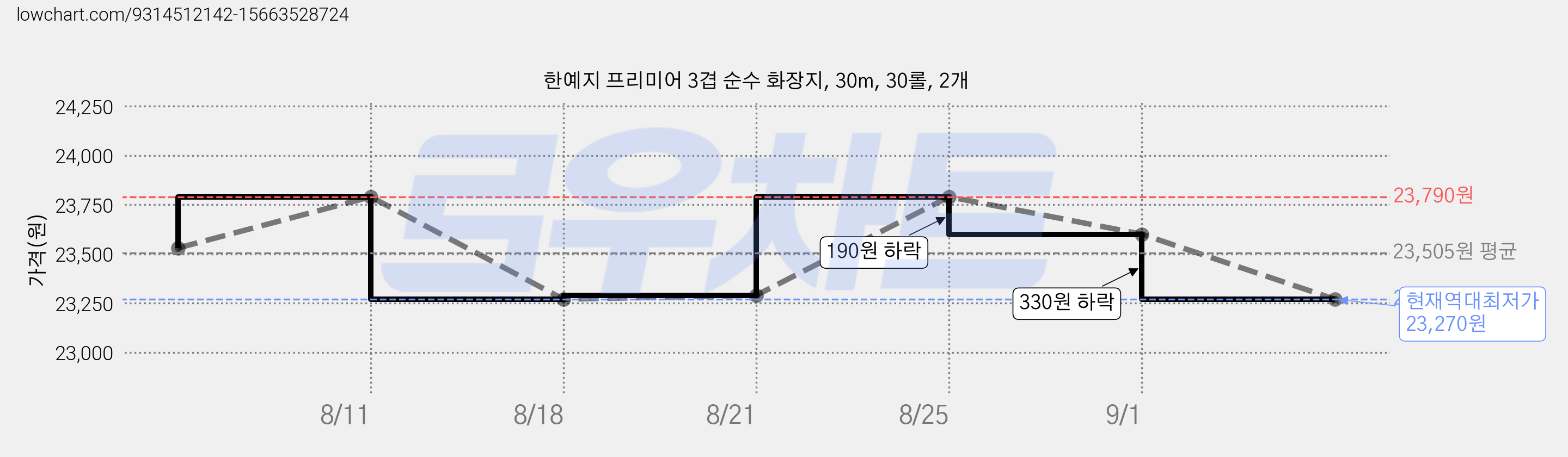 한예지 프리미어 3겹 순수 화장지, 30m, 30롤, 2개 가격 변동 차트, 현재가 23,270원, 역대최저가