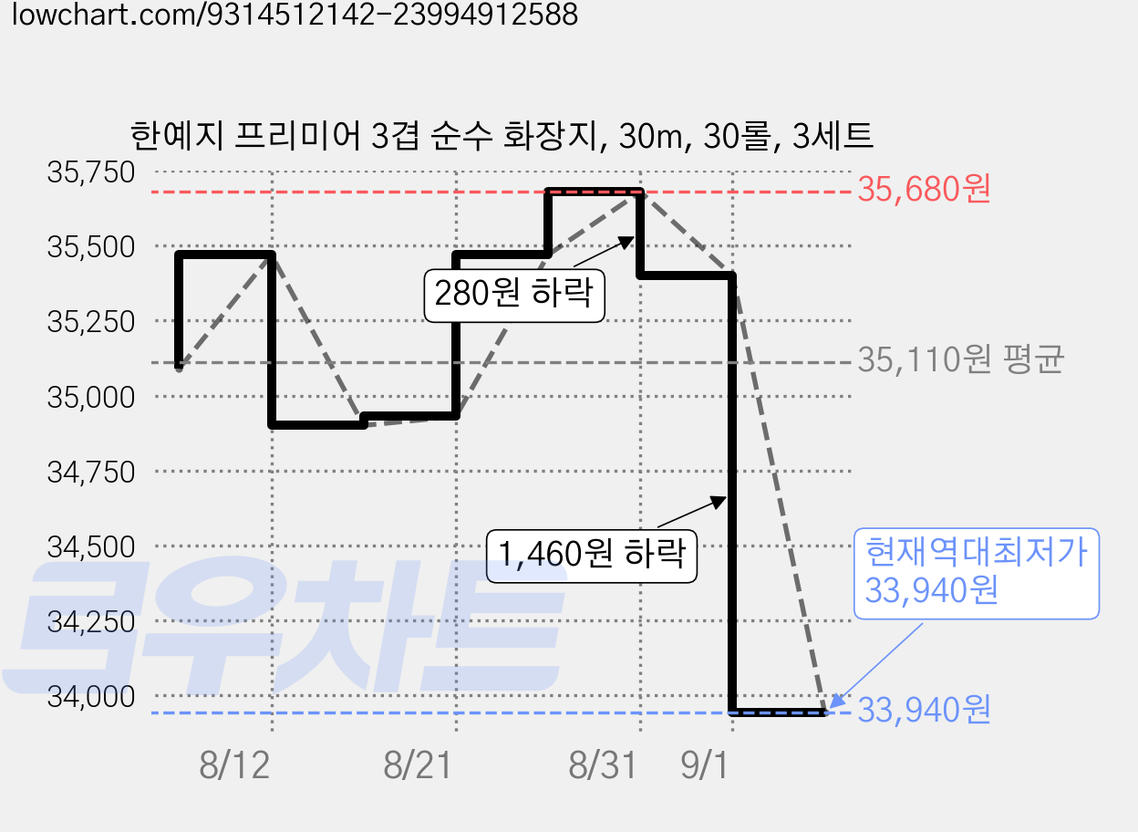 한예지 프리미어 3겹 순수 화장지, 30m, 30롤, 3세트 가격 변동 차트, 현재가 33,940원, 역대최저가