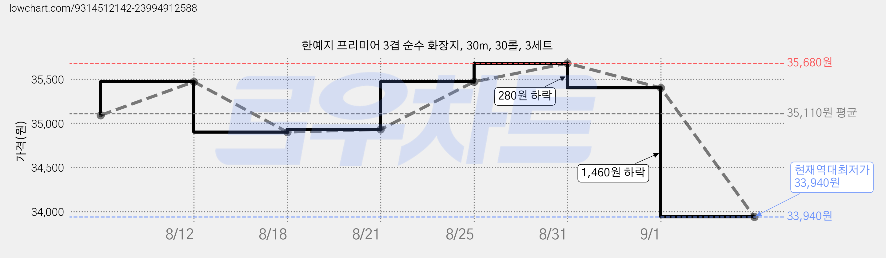 한예지 프리미어 3겹 순수 화장지, 30m, 30롤, 3세트 가격 변동 차트, 현재가 33,940원, 역대최저가