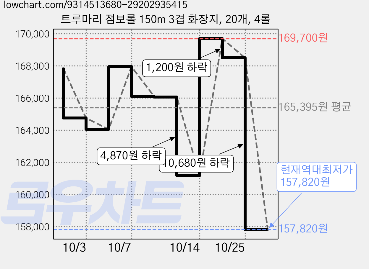 트루마리 점보롤 150m 3겹 화장지, 20개, 4롤 가격 변동 차트, 현재가 157,820원, 역대최저가