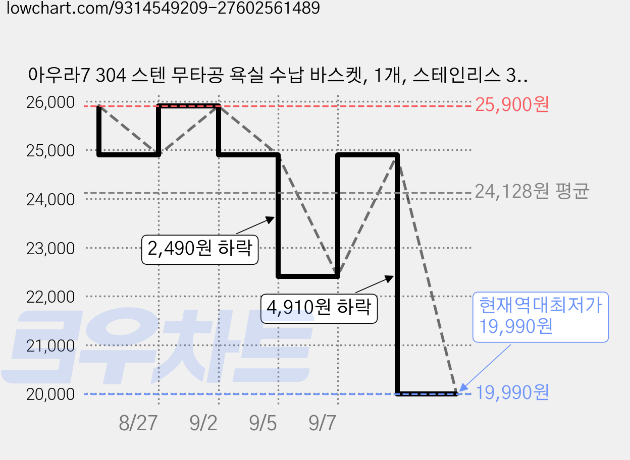 아우라7 304 스텐 무타공 욕실 수납 바스켓, 1개, 스테인리스 304 가격 변동 차트, 현재가 19,990원, 역대최저가