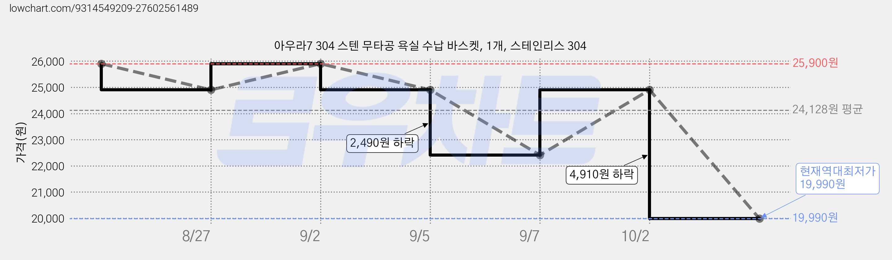 아우라7 304 스텐 무타공 욕실 수납 바스켓, 1개, 스테인리스 304 가격 변동 차트, 현재가 19,990원, 역대최저가