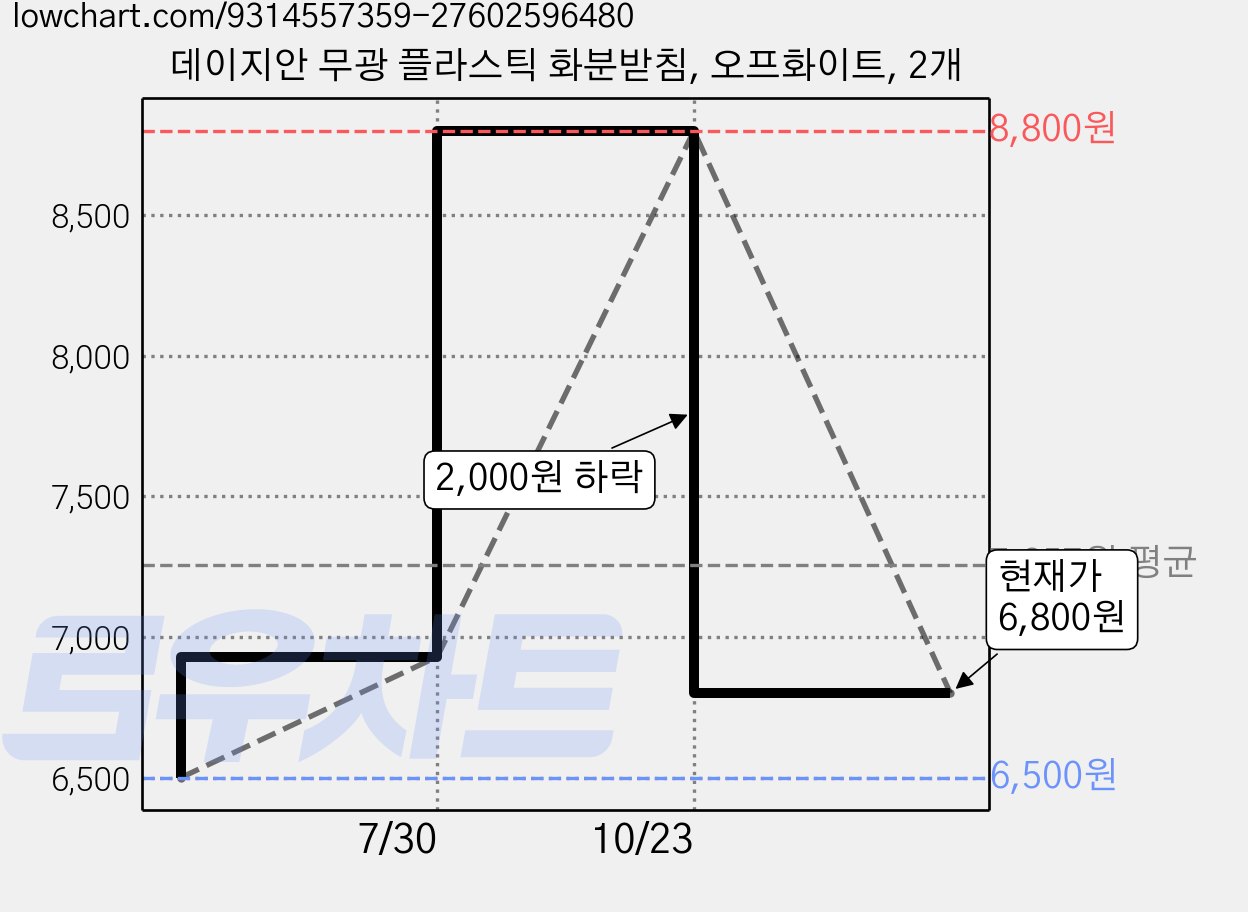 데이지안 무광 플라스틱 화분받침, 오프화이트, 2개 가격 변동 차트, 현재가 6,800원, 관측 최저가 6,500원