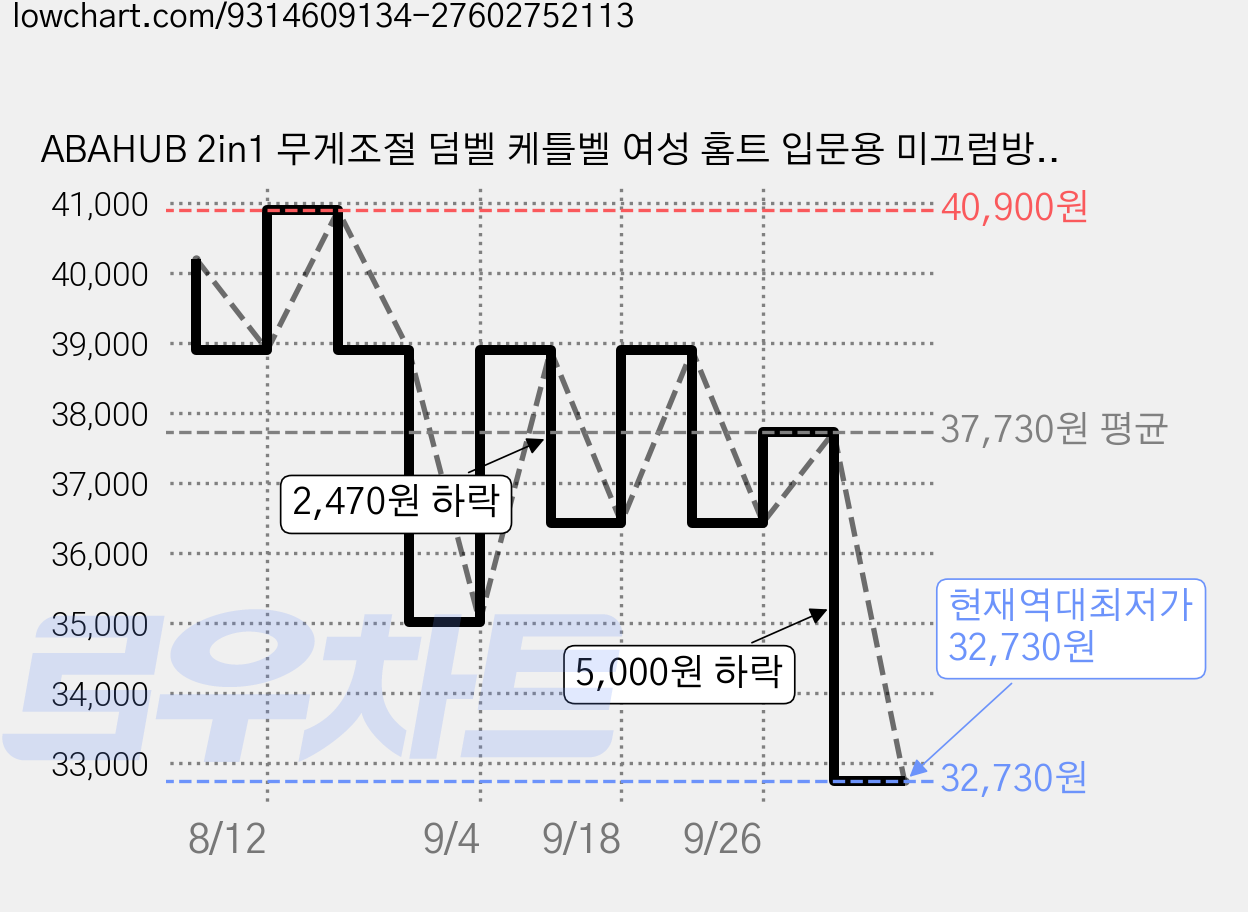 ABAHUB 2in1 무게조절 덤벨 케틀벨 여성 홈트 입문용 미끄럼방지 그립, 1개, 5kg, 핑크색 가격 변동 차트, 현재가 32,730원, 역대최저가