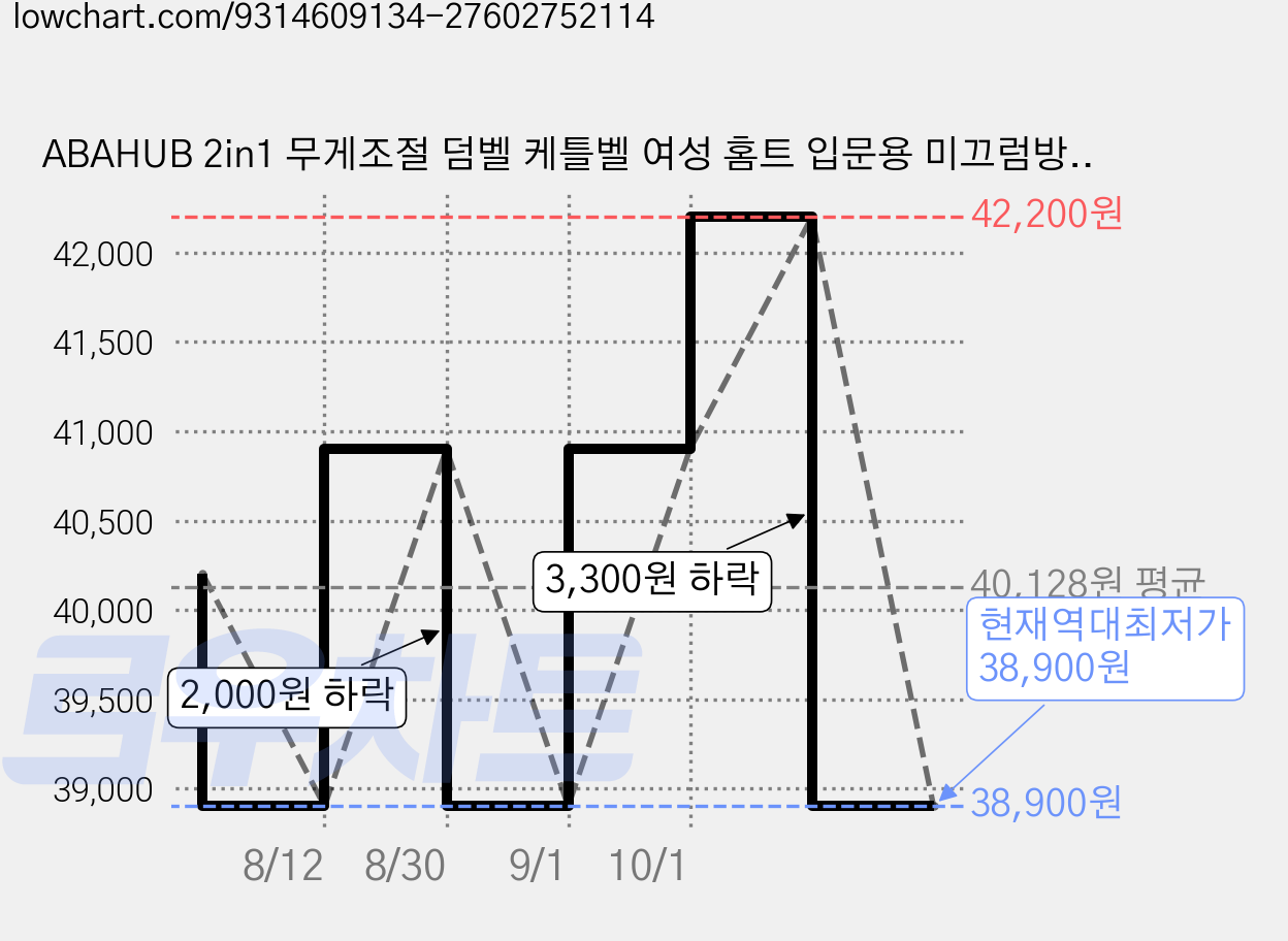 ABAHUB 2in1 무게조절 덤벨 케틀벨 여성 홈트 입문용 미끄럼방지 그립, 1개, 5kg, 녹색 가격 변동 차트, 현재가 38,900원, 역대최저가