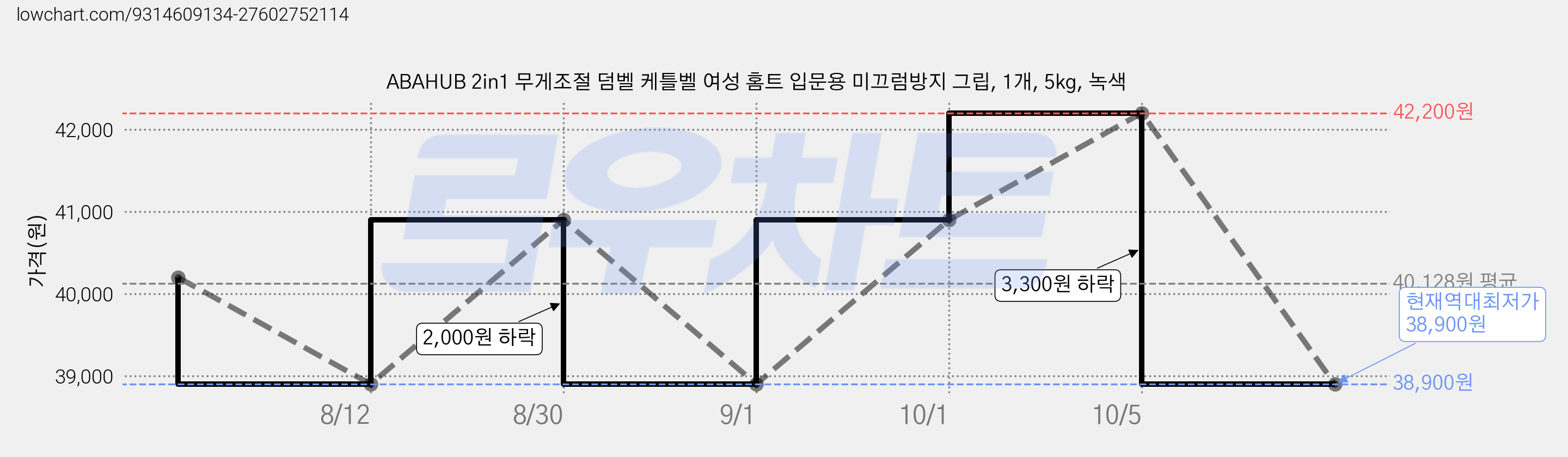 ABAHUB 2in1 무게조절 덤벨 케틀벨 여성 홈트 입문용 미끄럼방지 그립, 1개, 5kg, 녹색 가격 변동 차트, 현재가 38,900원, 역대최저가