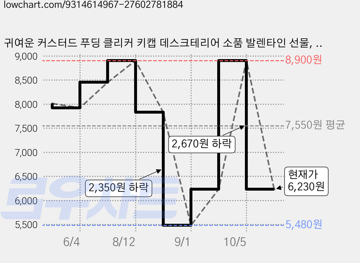 귀여운 커스터드 푸딩 클리커 키캡 데스크테리어 소품 발렌타인 선물, 1개, 청축 가격 변동 차트, 현재가 6,230원, 관측 최저가 5,480원