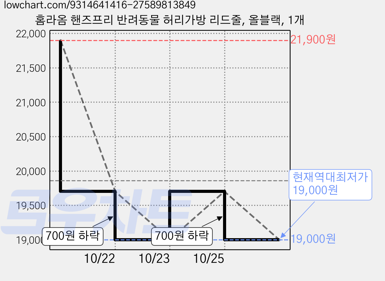 홈라옴 핸즈프리 반려동물 허리가방 리드줄, 올블랙, 1개 가격 변동 차트, 현재가 19,000원, 역대최저가