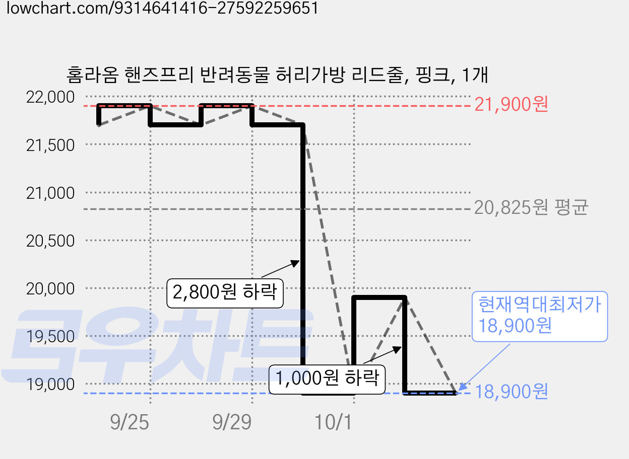 홈라옴 핸즈프리 반려동물 허리가방 리드줄, 핑크, 1개 가격 변동 차트, 현재가 18,900원, 역대최저가