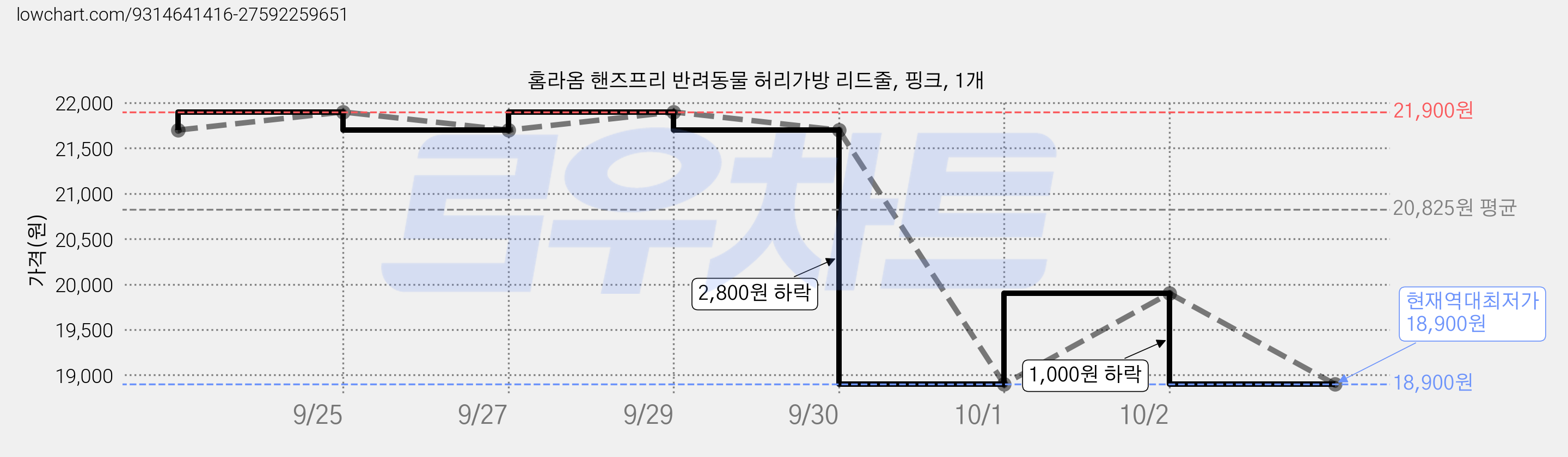 홈라옴 핸즈프리 반려동물 허리가방 리드줄, 핑크, 1개 가격 변동 차트, 현재가 18,900원, 역대최저가