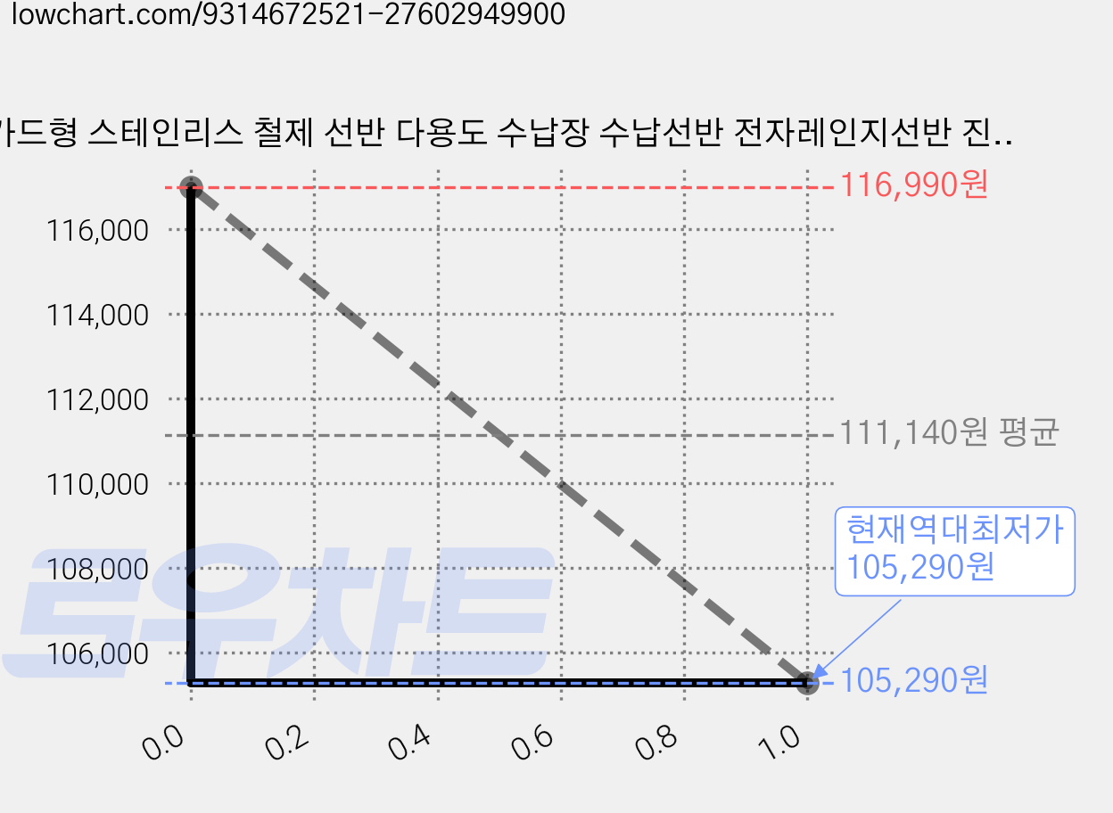 가드형 스테인리스 철제 선반 다용도 수납장 수납선반 전자레인지선반 진열장 화분 선반대 세탁실 정리 선반 주방 베란다 창고 상업용 히든스크류 설계, 실버, 4단 가격 변동 차트, 현재가 105,290원, 역대최저가